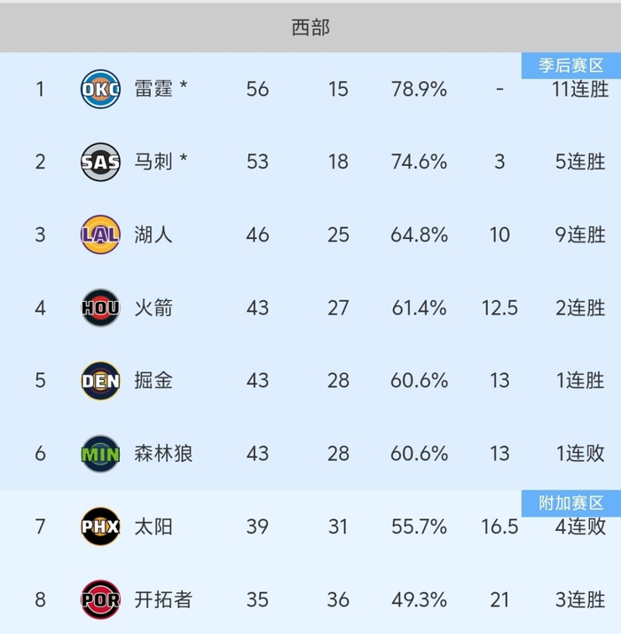 绝杀之夜再现：火箭123-122击退热火、湖人105-10